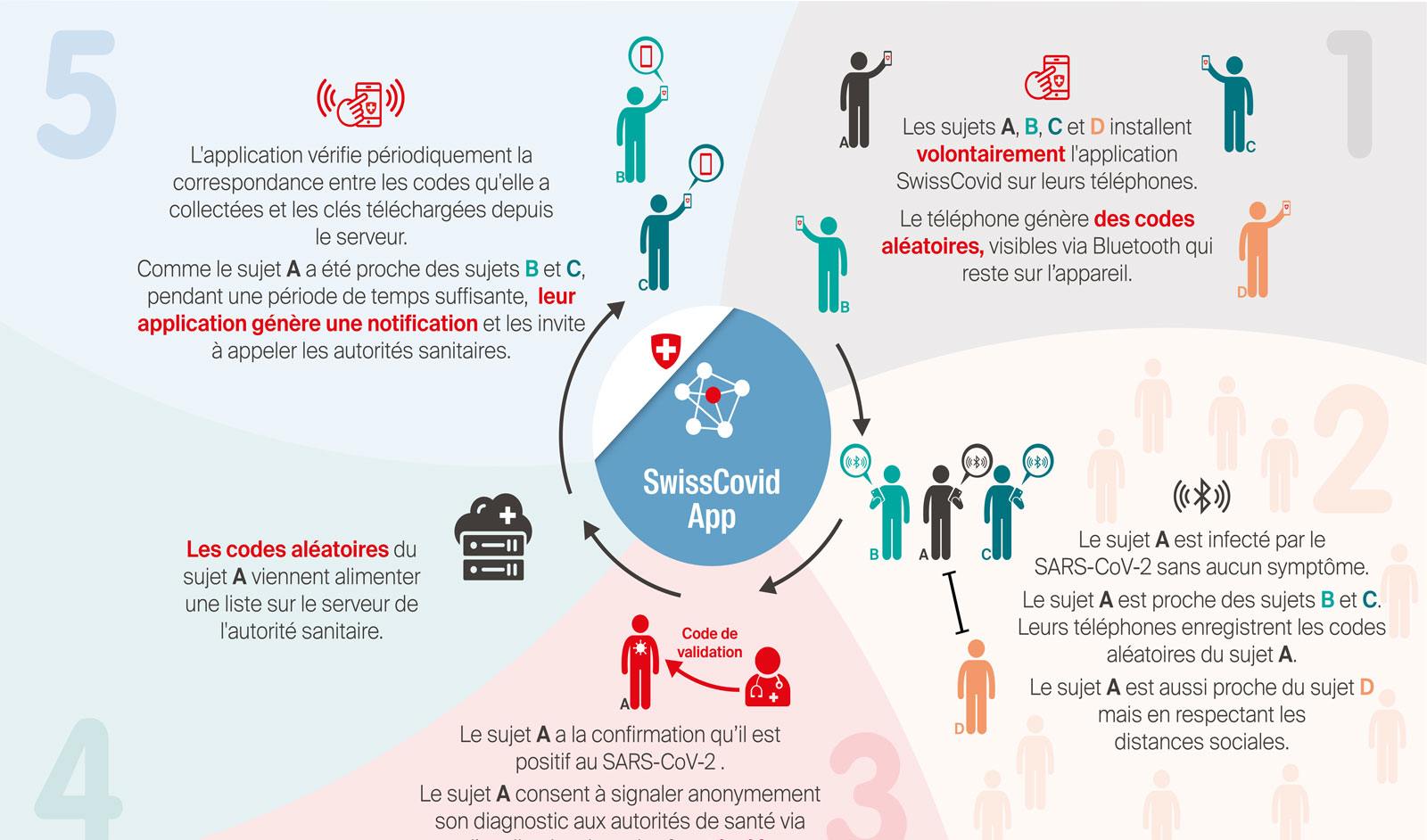 SwissCovid: l'application. SwissCovid: l'application.
