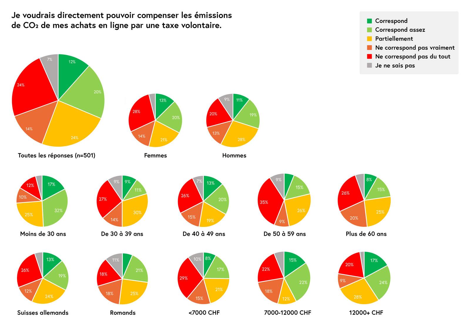 Un habitant sur trois souhaiterait pouvoir compenser les émissions de CO2 de ses achats directement dans une boutique en ligne. Un habitant sur trois souhaiterait pouvoir compenser les émissions de CO2 de ses achats directement dans une boutique en ligne.