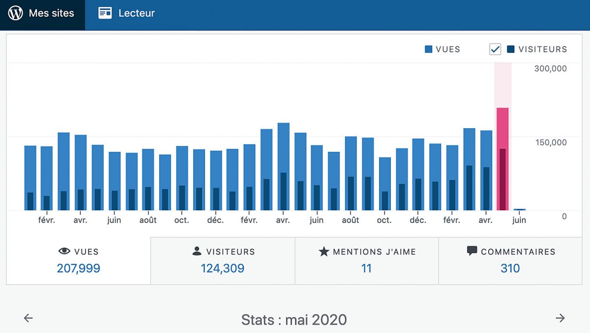 xavierstuder.com a atteint de nouveaux records en mai 2020. xavierstuder.com a atteint de nouveaux records en mai 2020.