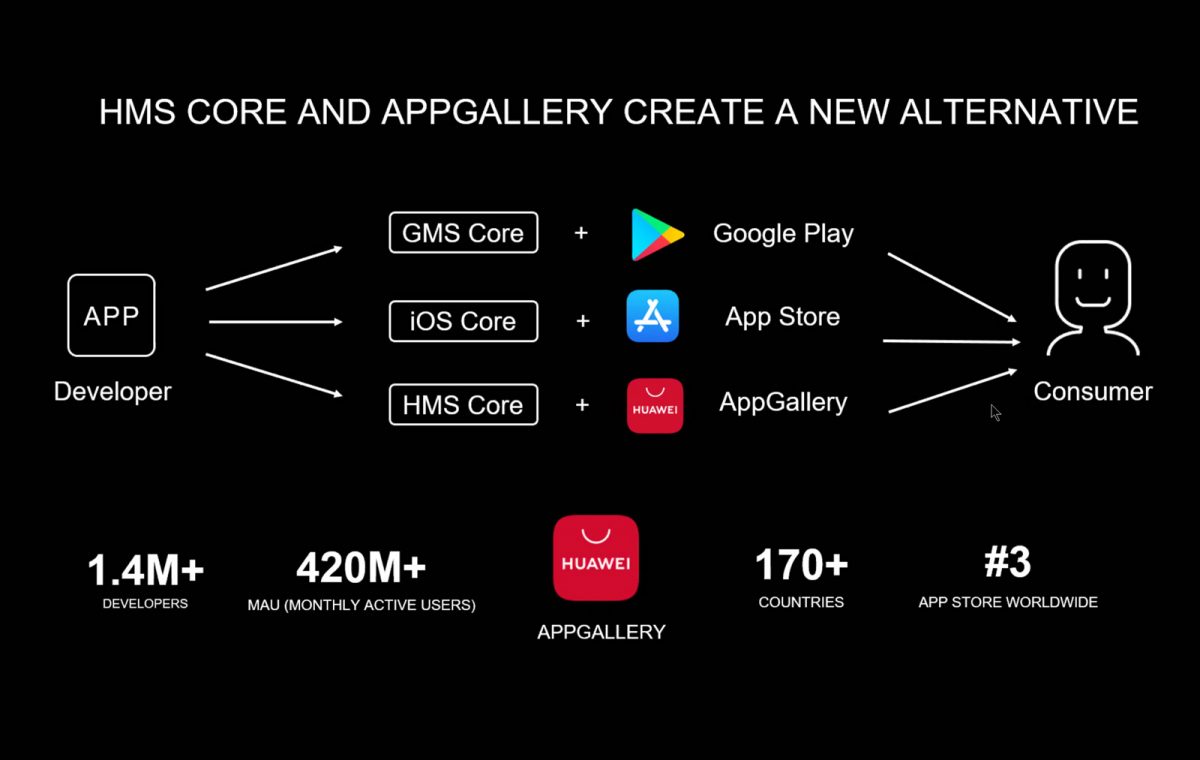 Avec l'App Gallery de Huawei: enfin une alternative à Google et Apple. Avec l'App Gallery de Huawei: enfin une alternative à Google et Apple.