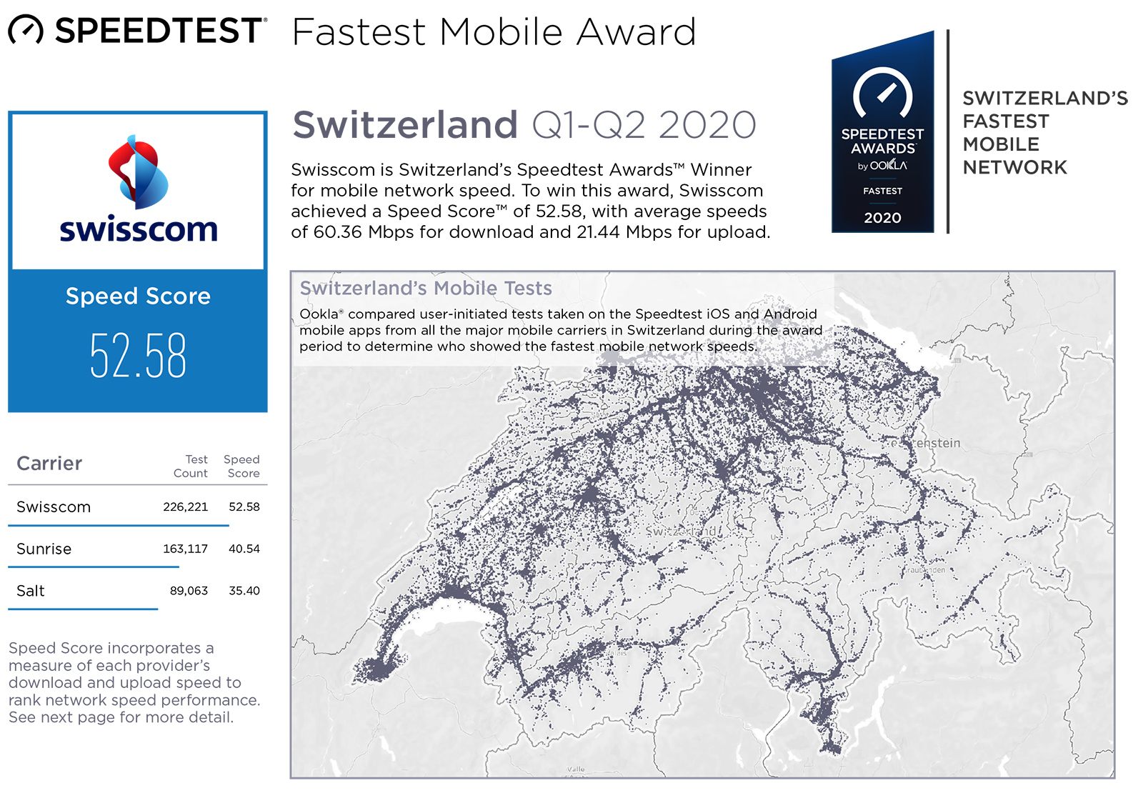 Swisscom en tête du test Ookla 2020. Swisscom en tête du test Ookla 2020.
