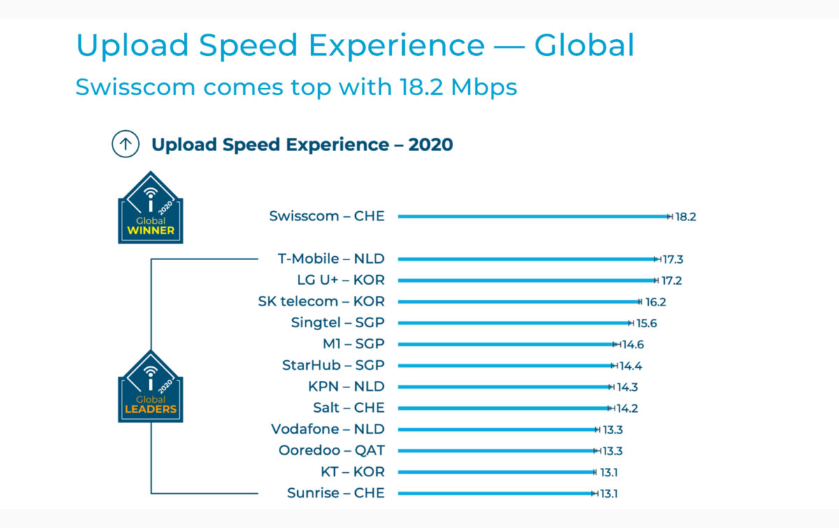 Téléversement: Swisscom en tête selon Opensignal. Salt et Sunrise très proches. Téléversement: Swisscom en tête selon Opensignal. Salt et Sunrise très proches.