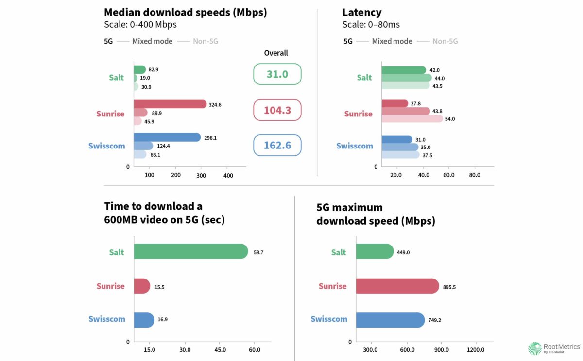 La 5G en Suisse par RootMetrics. La 5G en Suisse par RootMetrics.