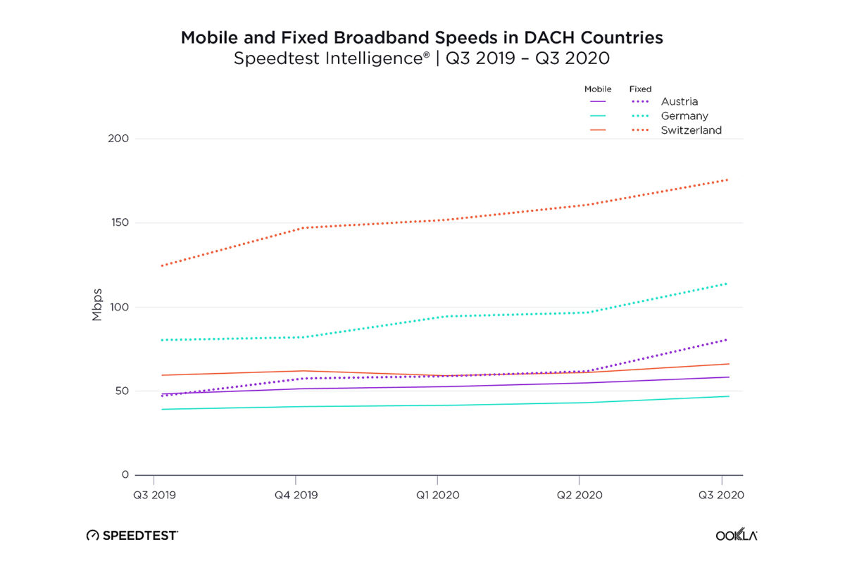 Débits internet: la Suisse en bonne position sur le fixe. Débits internet: la Suisse en bonne position sur le fixe.