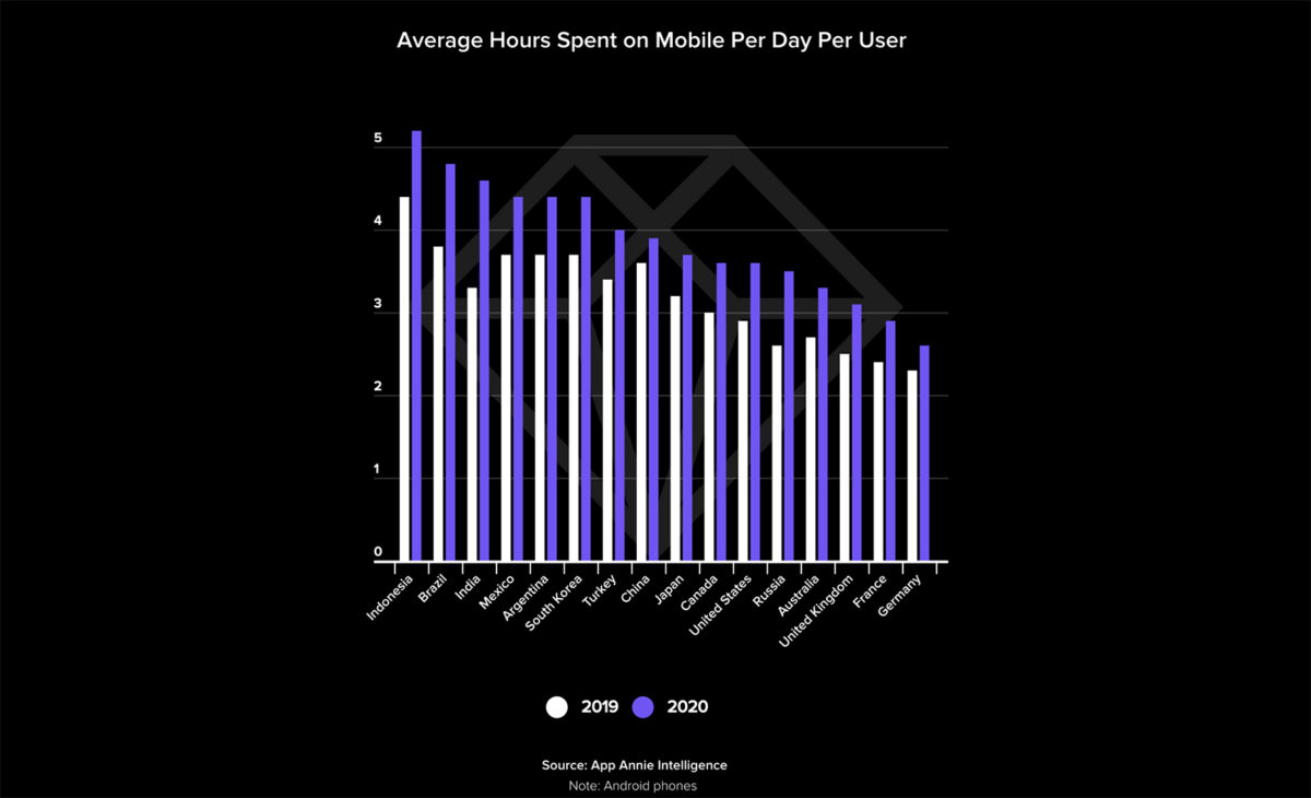 Marché du mobile en 2020: le temps passé derrière les smartphones en 2020, selon App Annie.