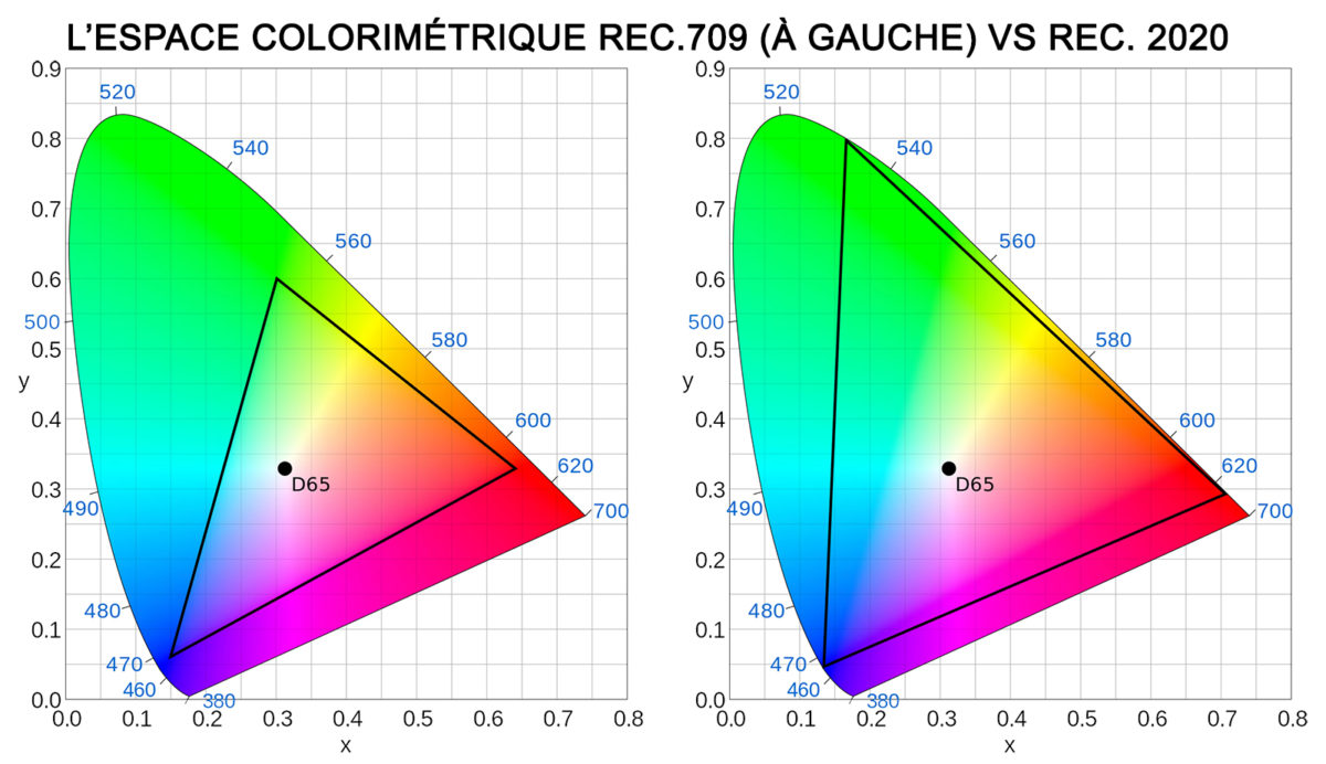 Espaces colorimétriques: du Rec 709 au Rec.2020, jusqu'au Rec.2100 pour le HDR... Espaces colorimétriques: du Rec 709 au Rec.2020, jusqu'au Rec.2100 pour le HDR...