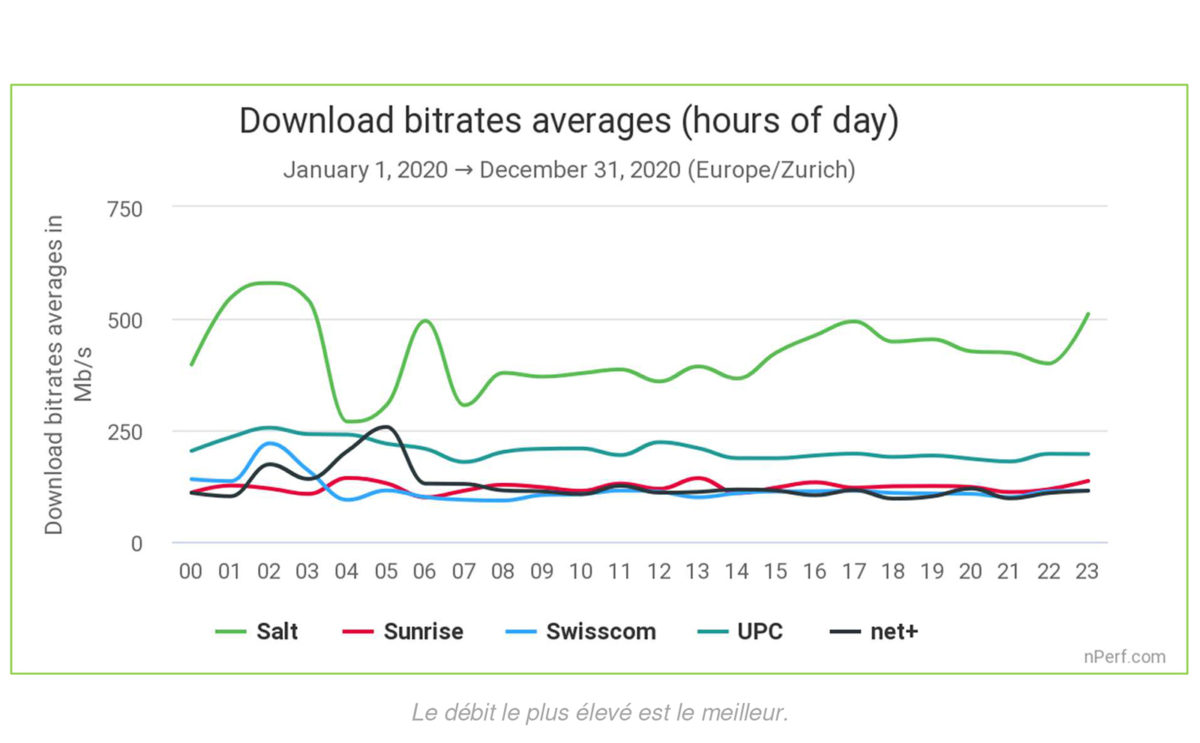 Les chiffres 2020 de nPerf. Les chiffres 2020 du baromètre nPerf.