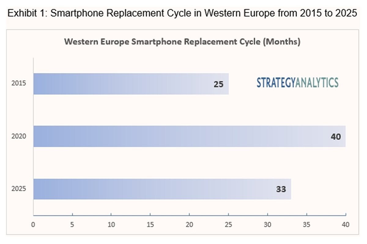 Les smartphones sont assez mûrs pour durer dix ans.