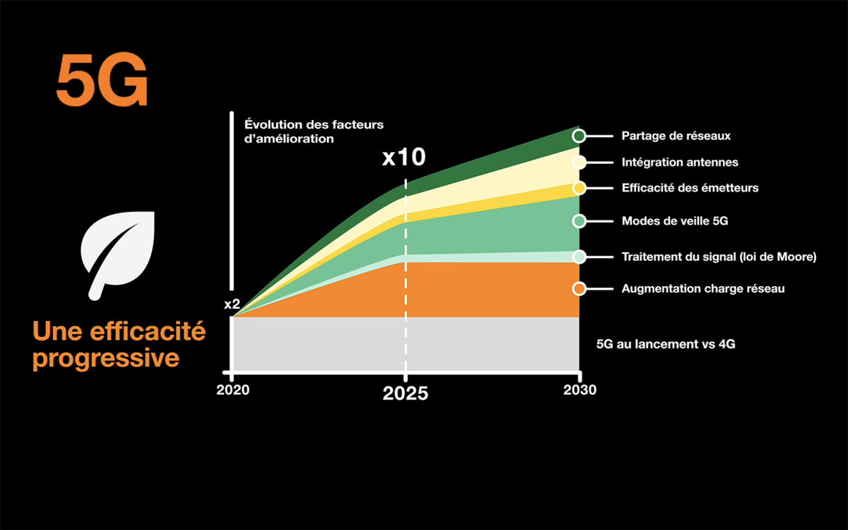 La 5G conçue pour l'efficacité énergétique. La 5G conçue pour l'efficacité énergétique.