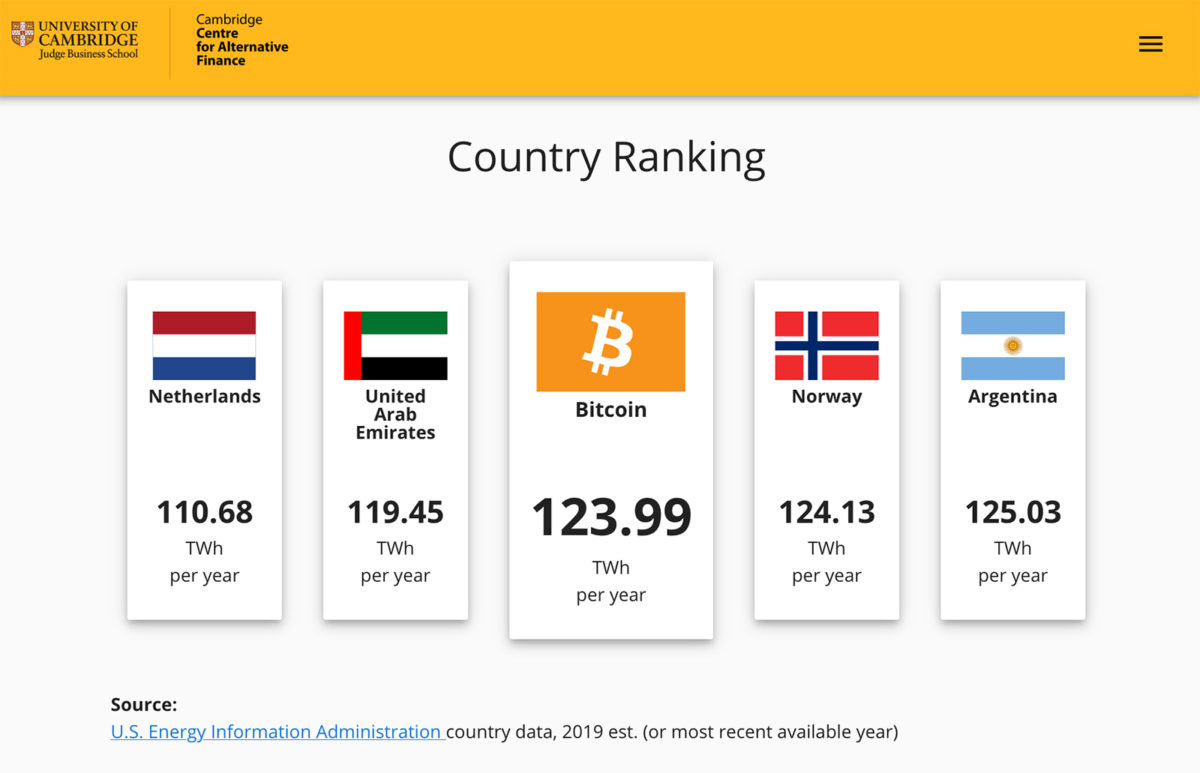 Consommation énergétique du Bitcoin: comparatif. Consommation énergétique du Bitcoin: comparatif.