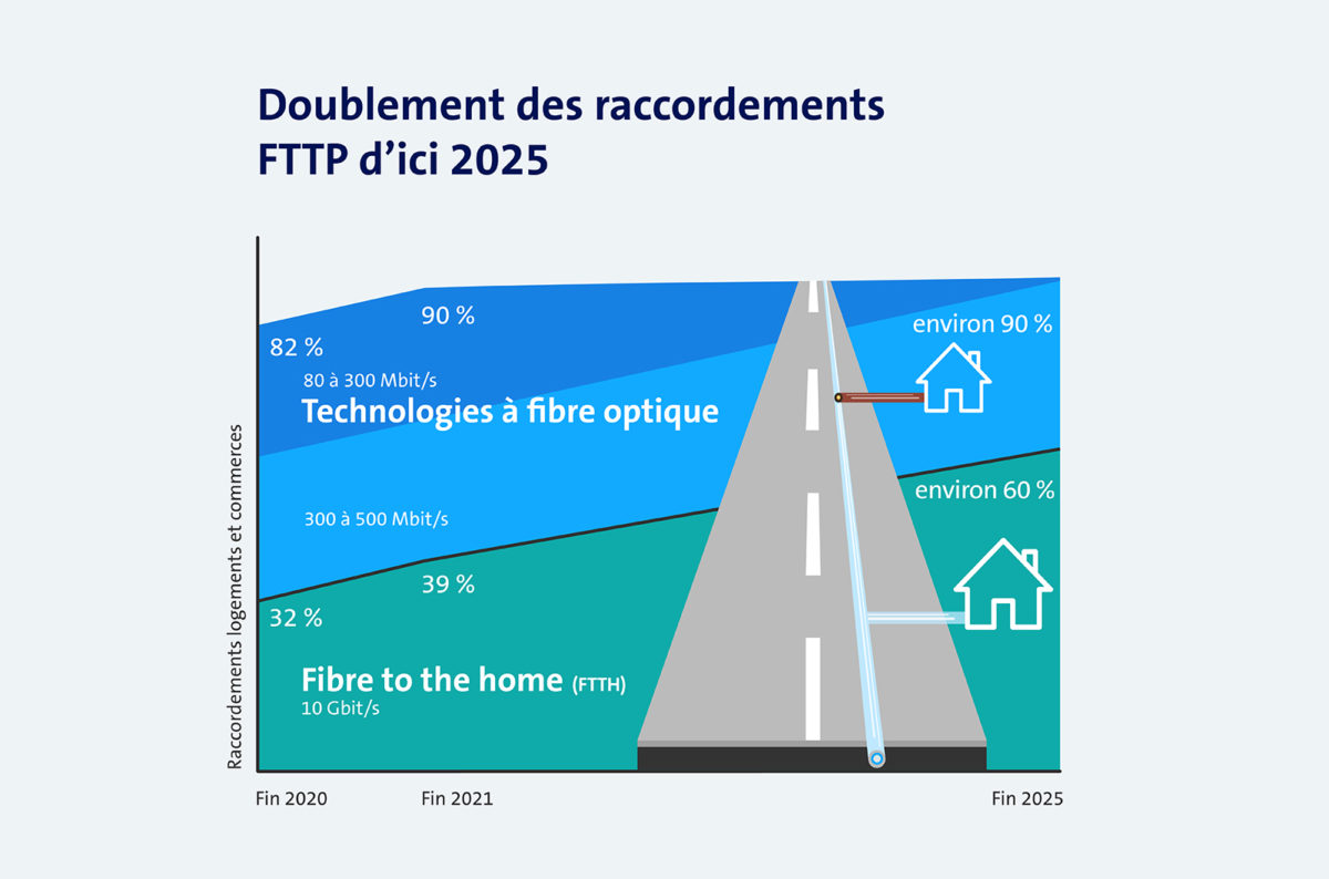 A fin 2020, Swisscom raccordait directement d'un salon sur trois à la fibre optique. A fin 2020, Swisscom raccordait directement d'un salon sur trois à la fibre optique.
