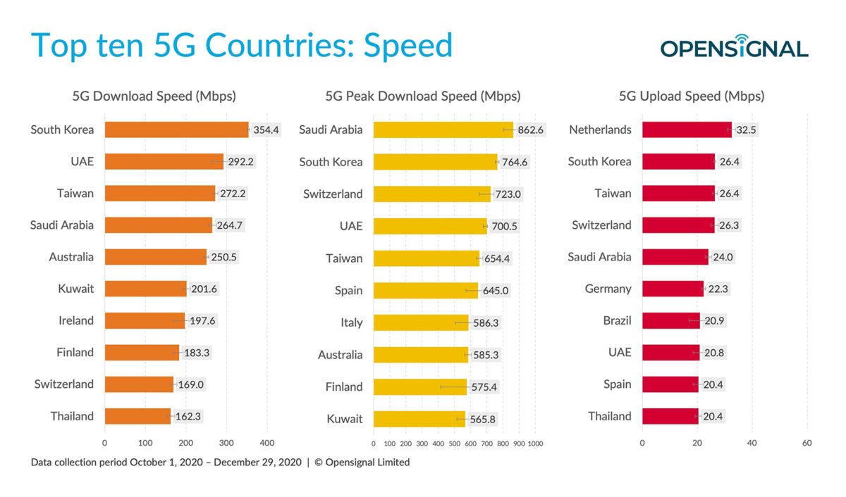 Etat de la 5G dans le monde à fin 2020, selon Opensignal. Etat de la 5G dans le monde à fin 2020, selon Opensignal.