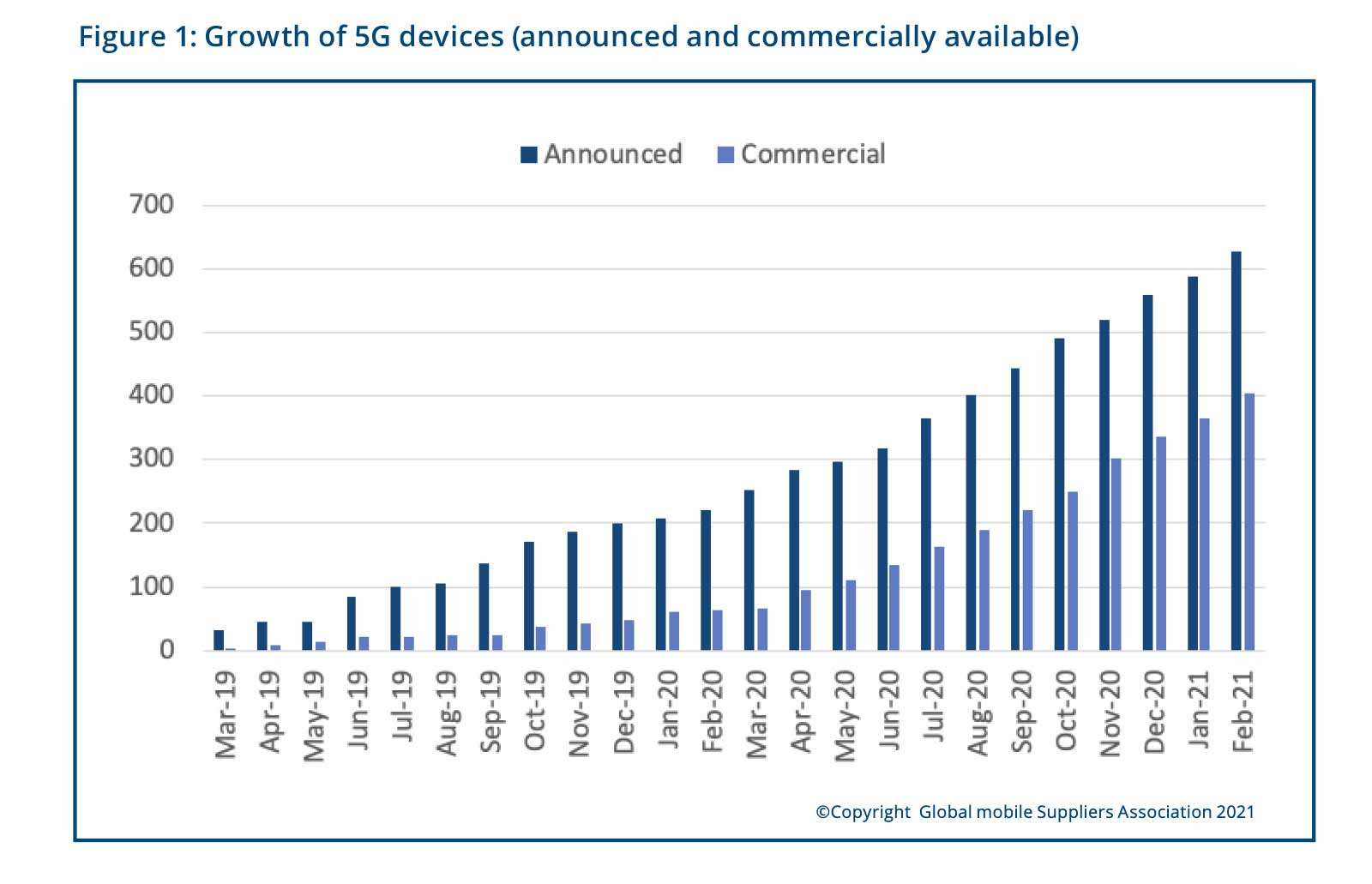 Le nombre d'appareils 5G.