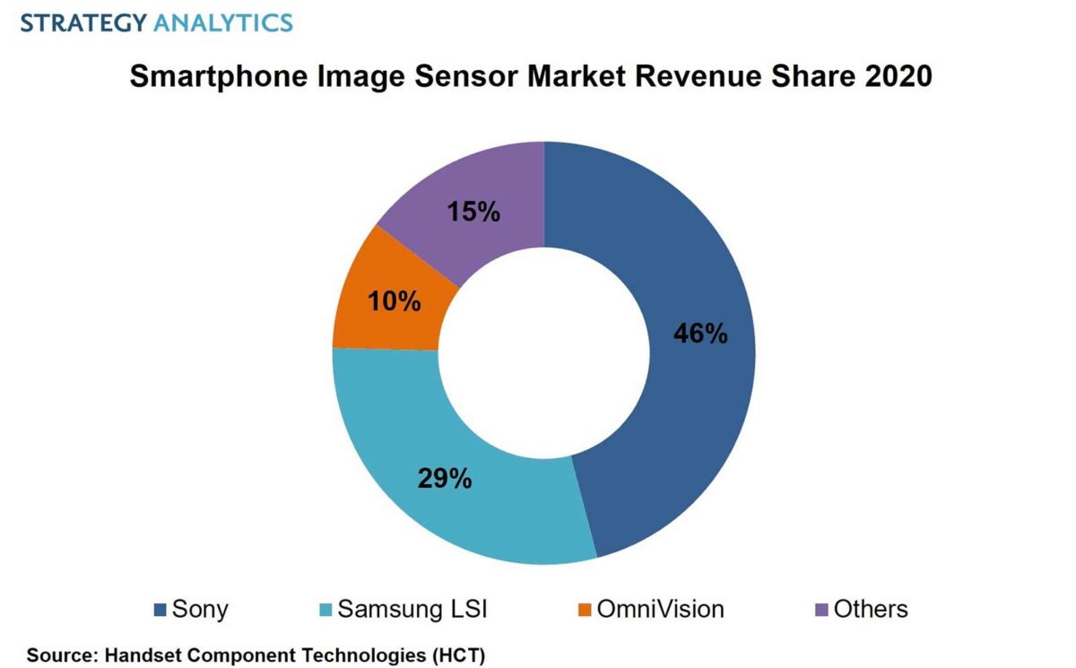 Le marché de l'image sur smartphone, selon Strategy Analytics. Le marché de l'image sur smartphone, selon Strategy Analytics.