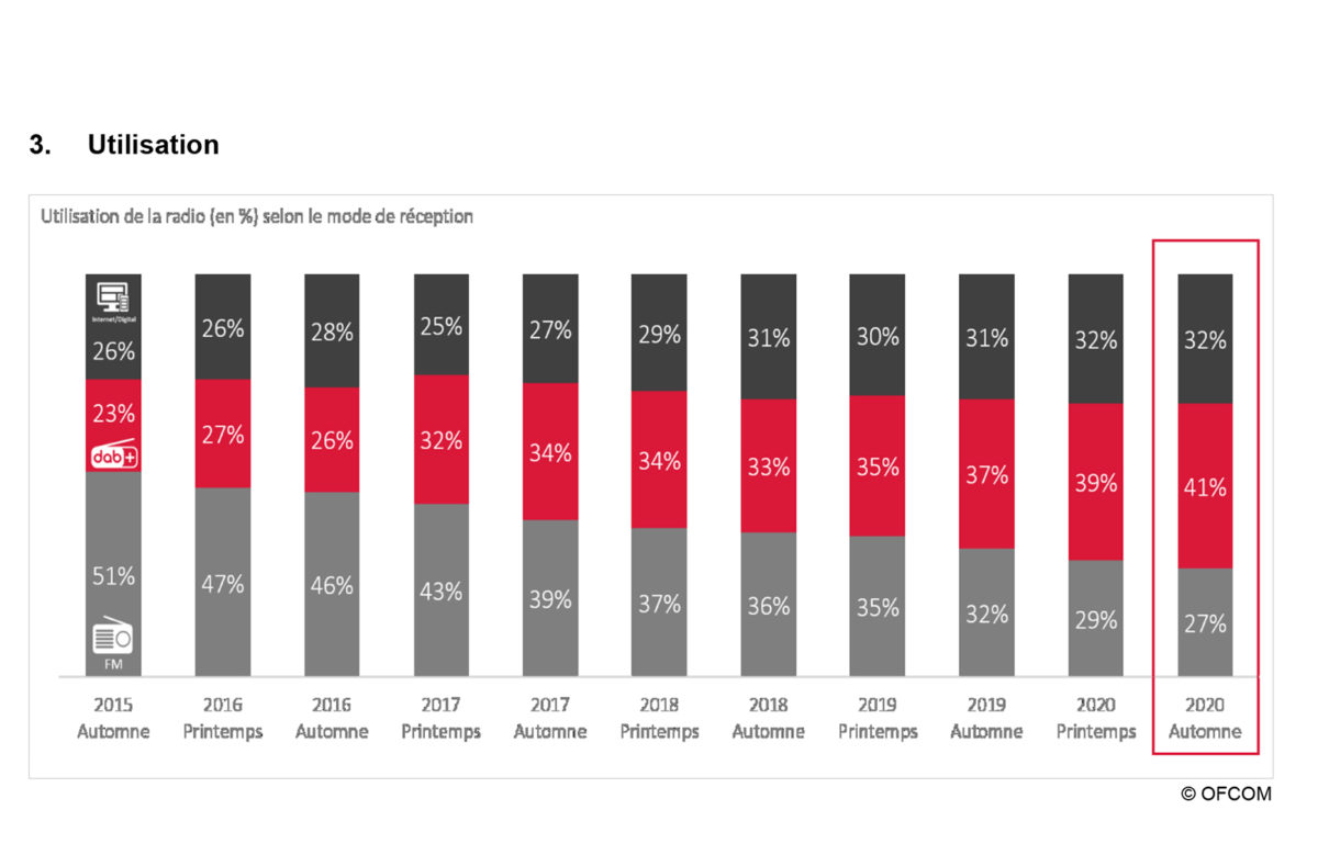 Utilisation de la radio en Suisse. Utilisation de la radio en Suisse.
