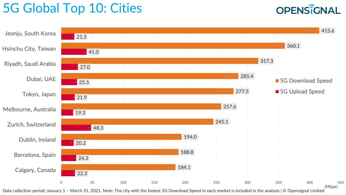 Les villes les plus rapide en 5G, dont Zurich. Les villes les plus rapide en 5G, dont Zurich.