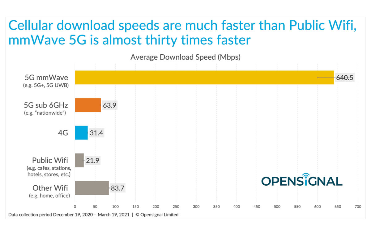La 5G millimétrique fait fort aux Etats-Unis. La 5G millimétrique fait fort aux Etats-Unis.
