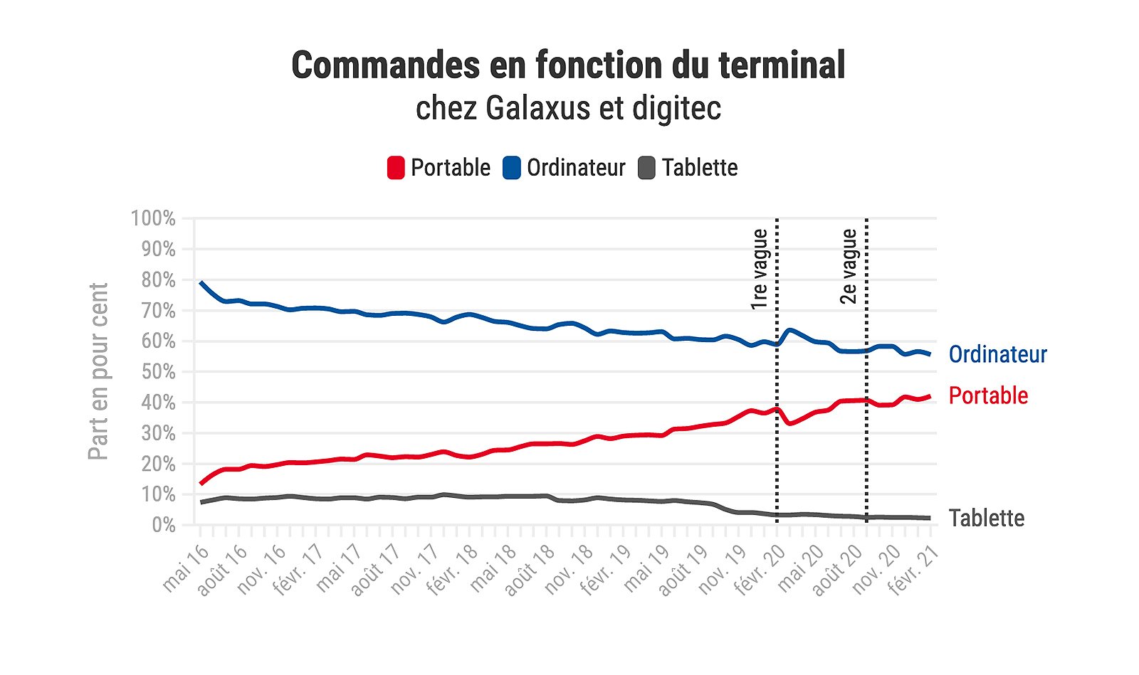 Les achats en ligne chez Digitec et Galaxus.