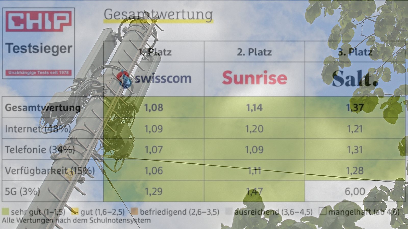 Trois bon réseaux mobiles en Suisse. Swisscom reste le meilleur. Trois bon réseaux mobiles en Suisse. Swisscom reste le meilleur.