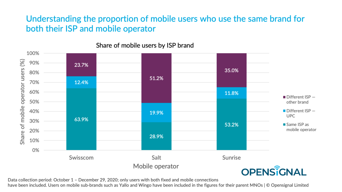 Opensignal analyse le potentiel pour UPC/Sunrise de récupérer des clients chez les concurrents! Opensignal analyse le potentiel pour UPC/Sunrise de récupérer des clients chez les concurrents!