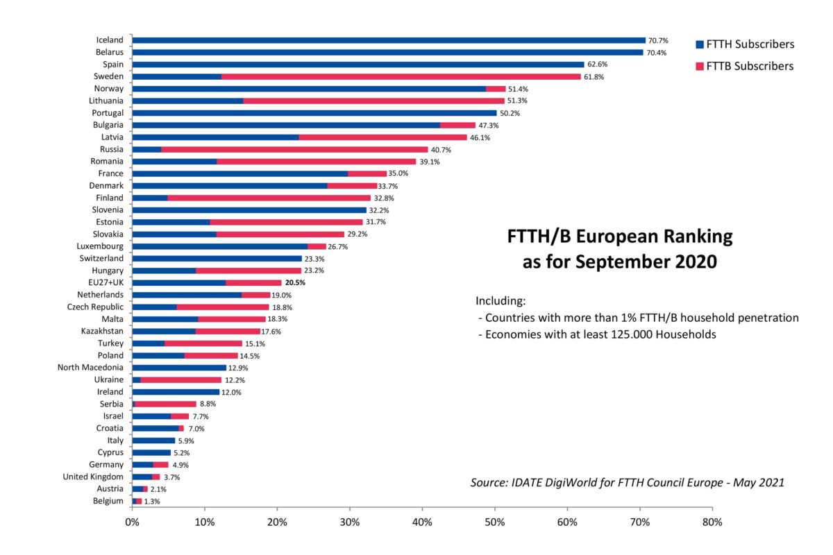 L'état de la fibre optique en Europe en septembre 2020.