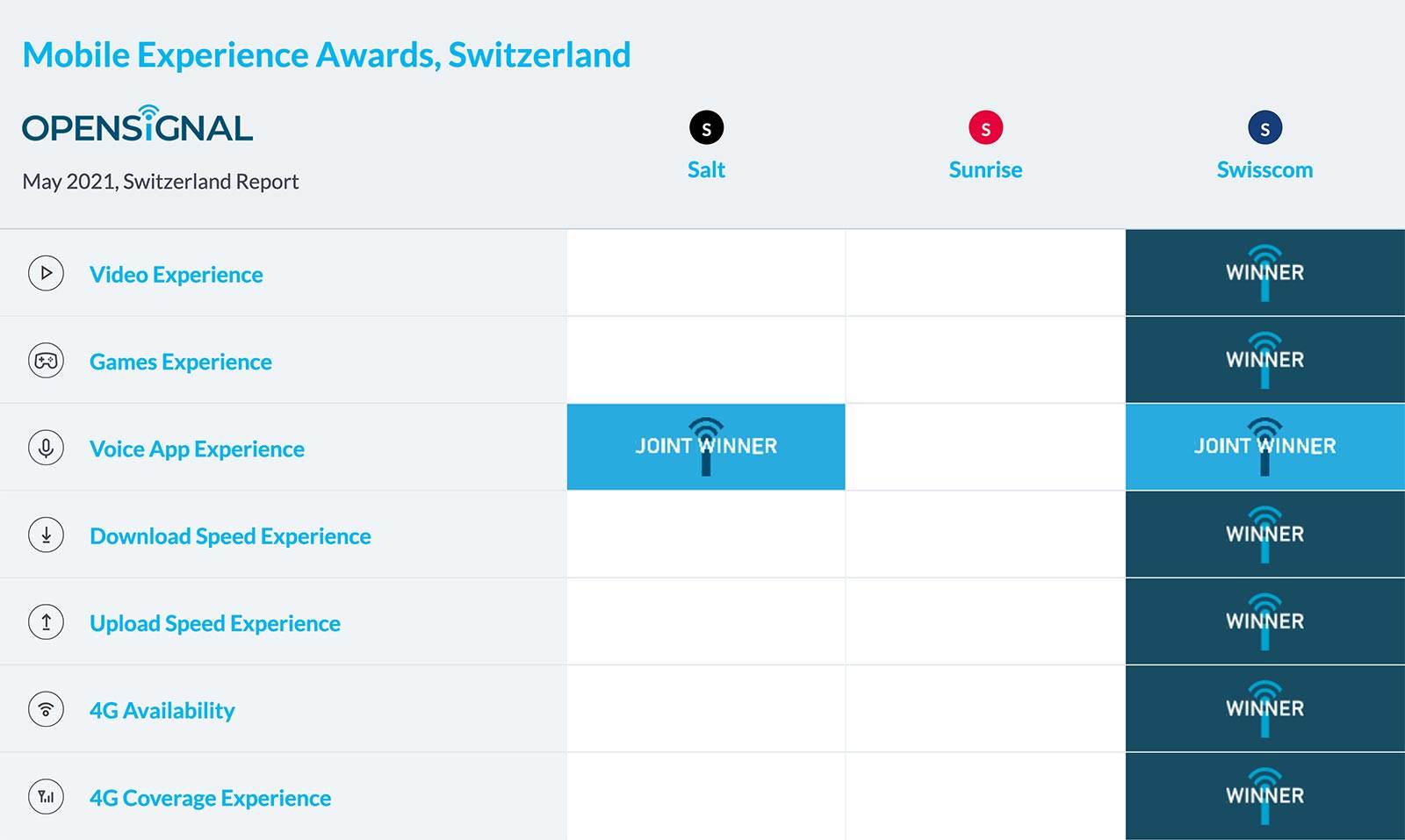 Opérateurs mobiles suisses: le classement de mai 2021 d'Opensignal. Opérateurs mobiles suisses: le classement de mai 2021 d'Opensignal.