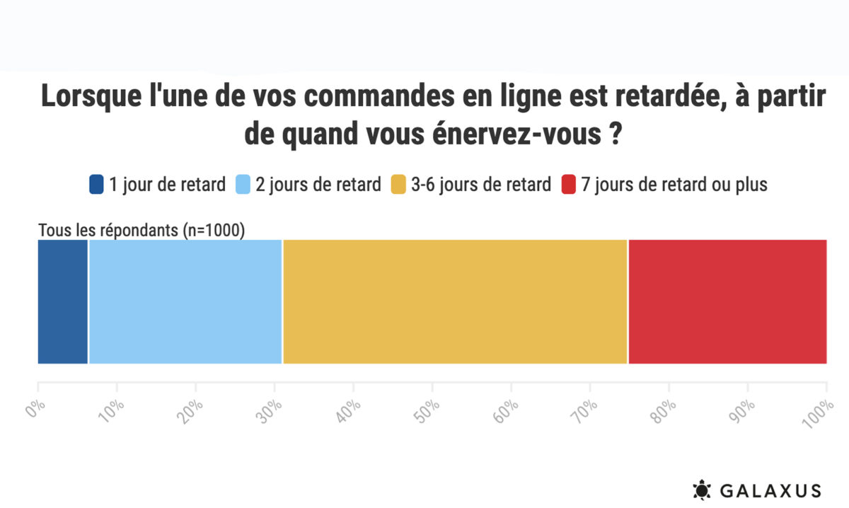 Un sondage de Digitec Galaxus sur une certaine impatience... Un sondage de Digitec Galaxus sur une certaine impatience...