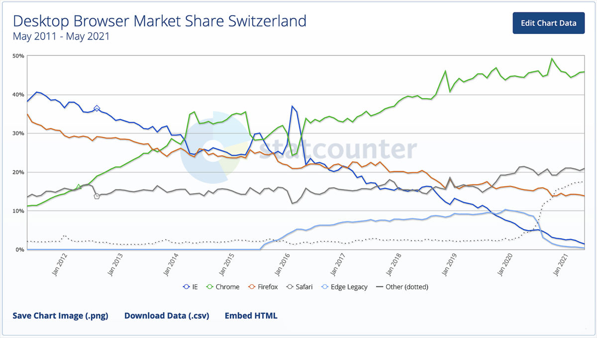 Le marché des navigateurs de bureau en Suisse. Le marché des navigateurs de bureau en Suisse.