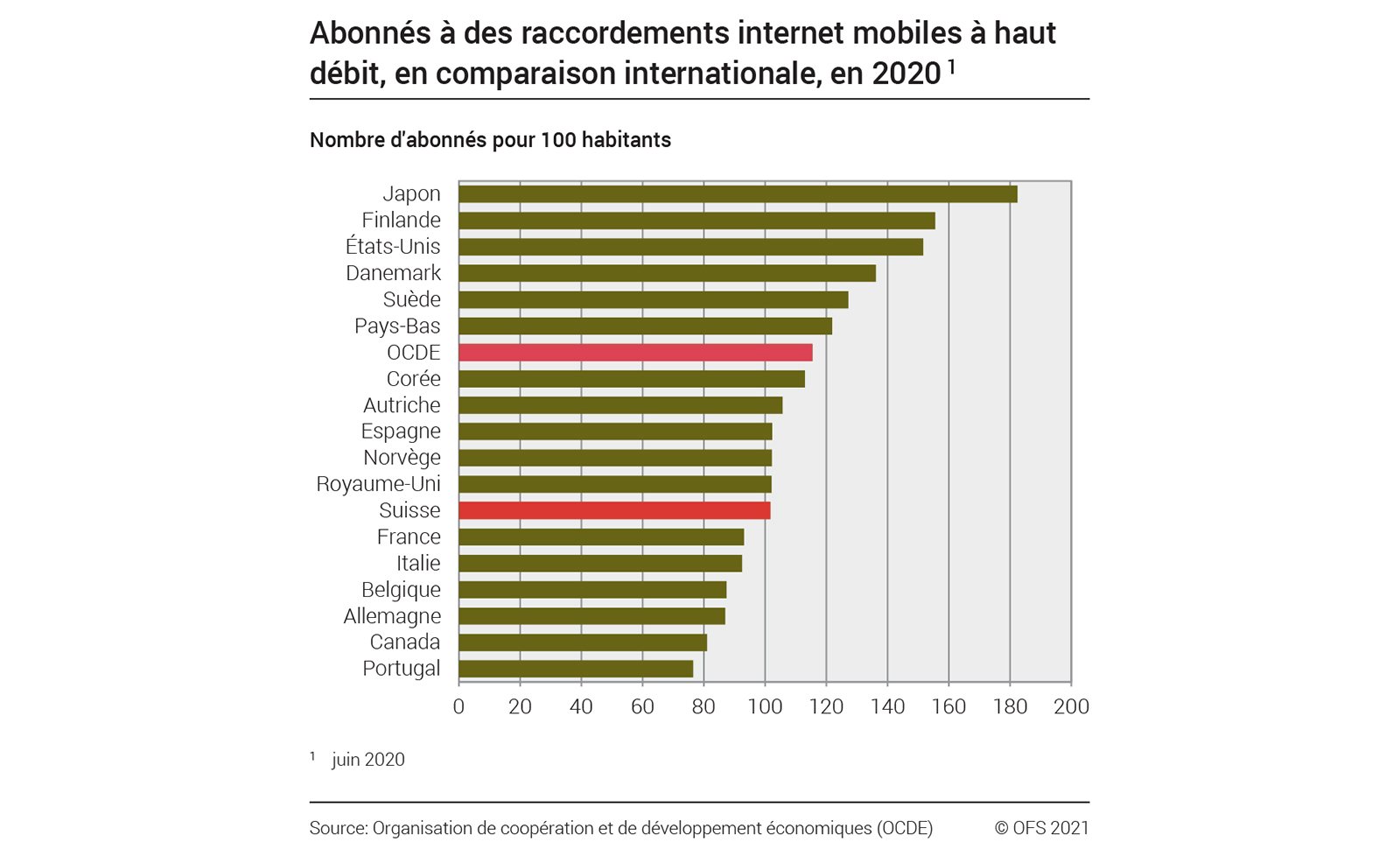 Nombre d'abonnés mobiles pour 100 habitants. Graphique: OFS.