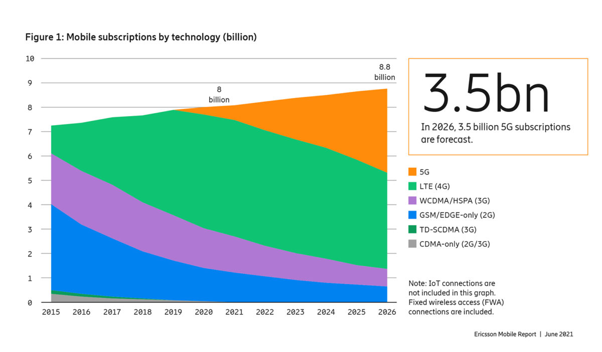 La 5G devient une technologie de masse. La 5G devient une technologie de masse.