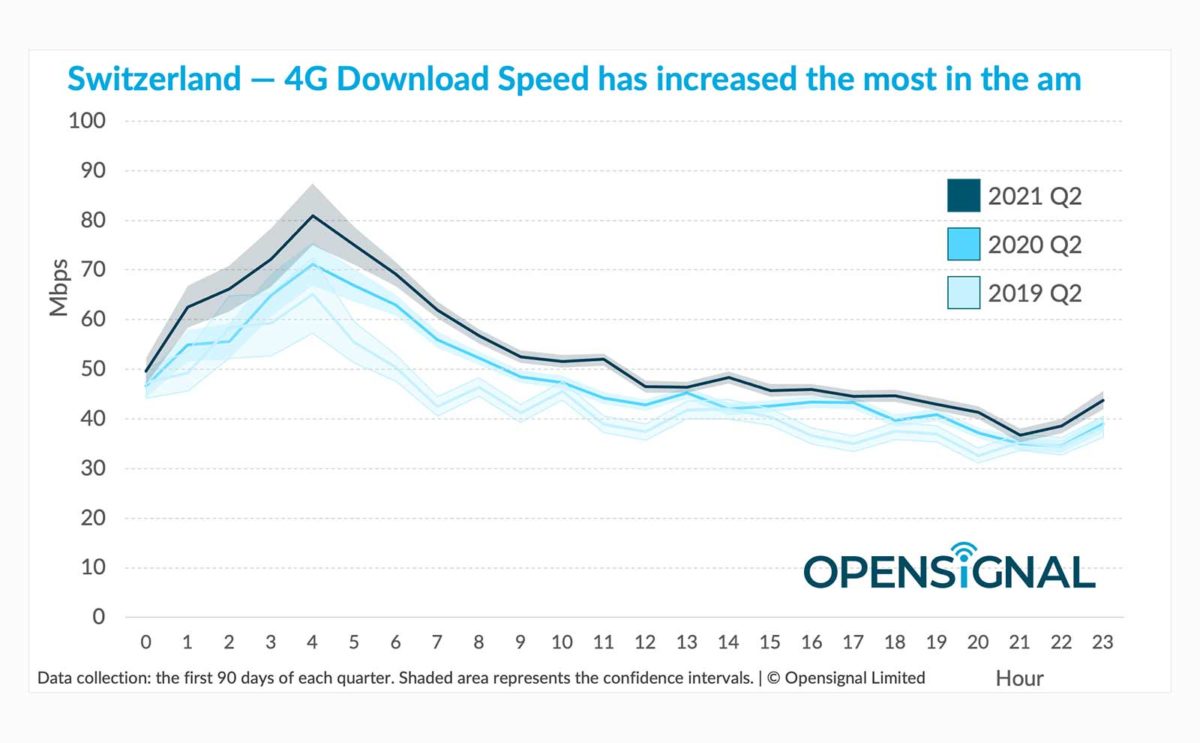 Le dernier rapport d'Opensignal. Le dernier rapport d'Opensignal.