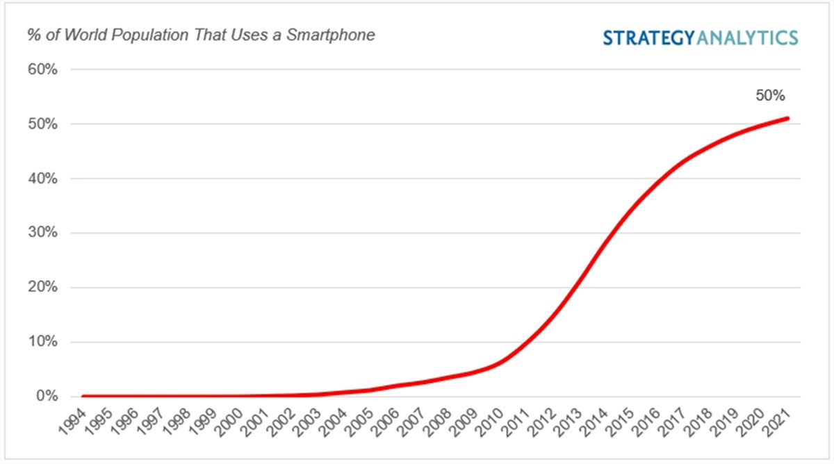 Evolution du nombre de smartphone. Strategy Analytics.