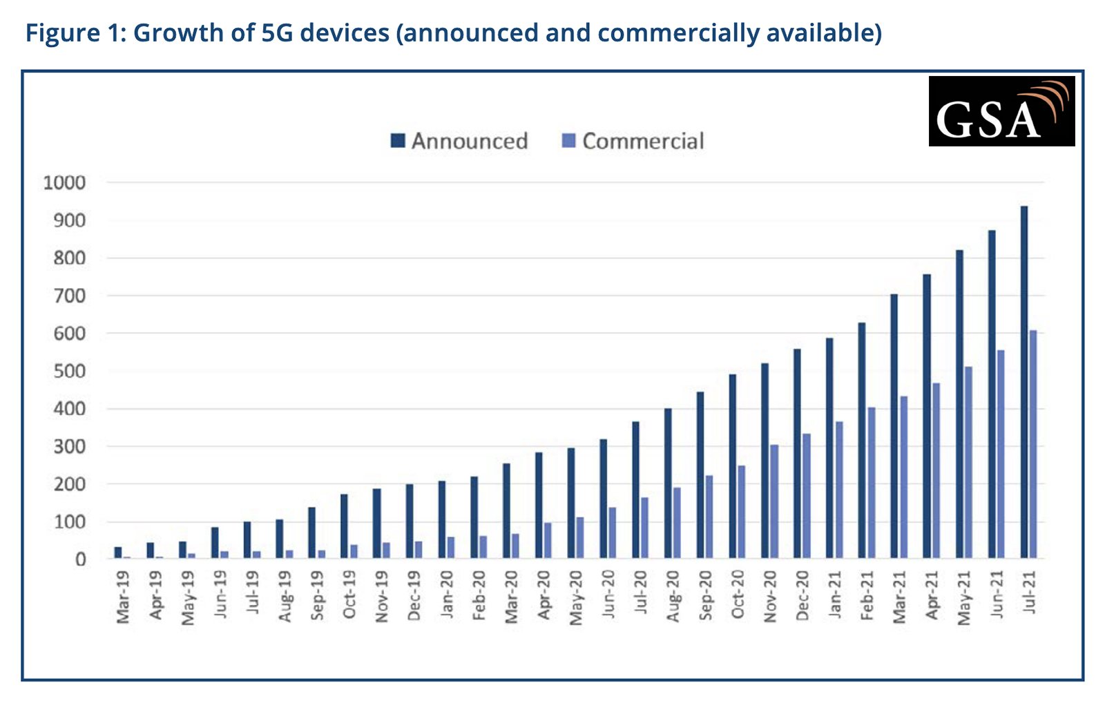 la 5G se banalise presque partout...
