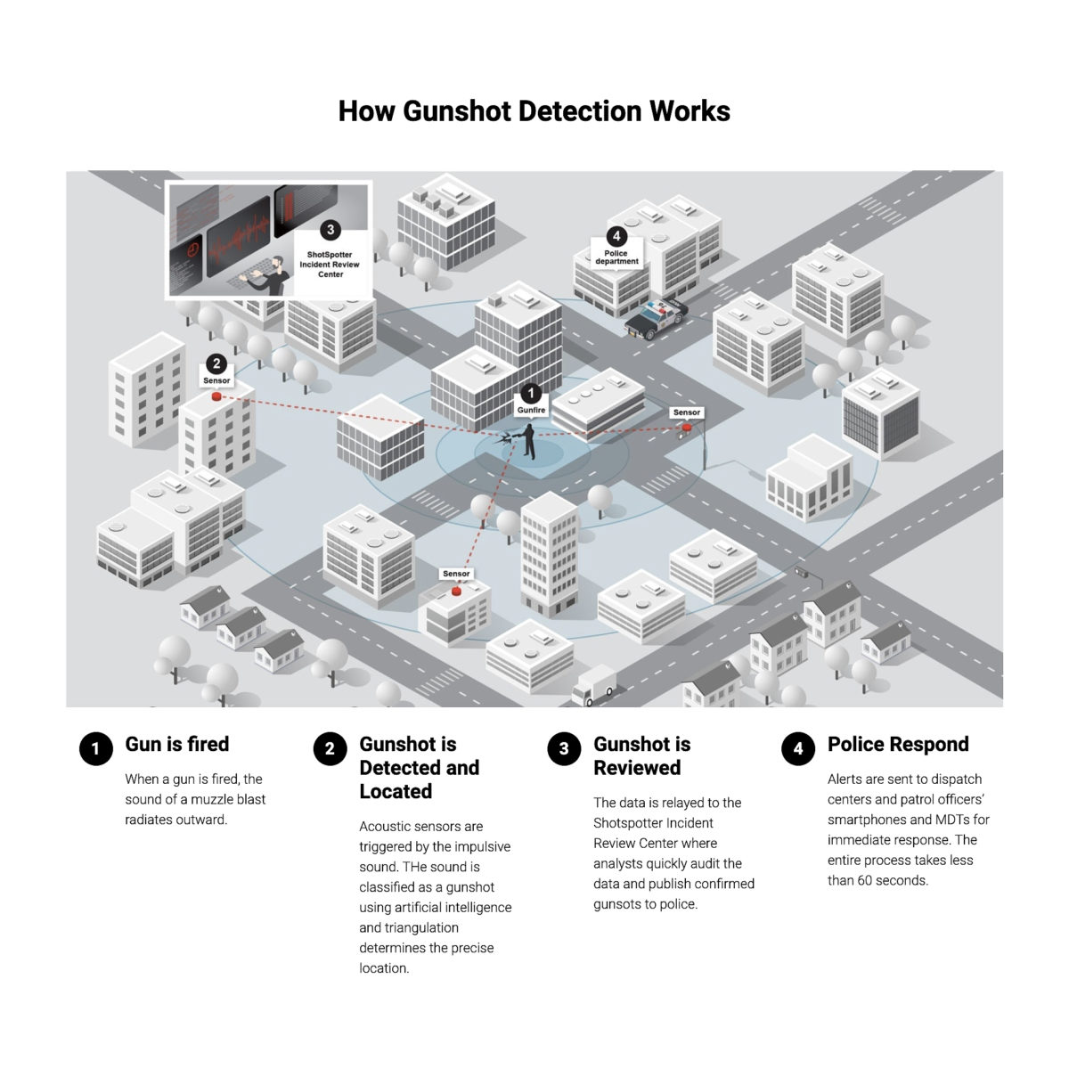 Le système de ShotSpotter. Le système de ShotSpotter.