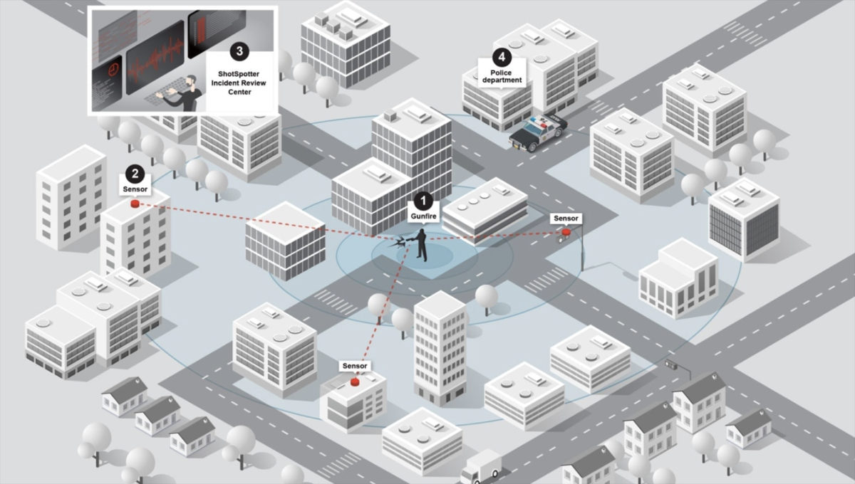 Le système de ShotSpotter.