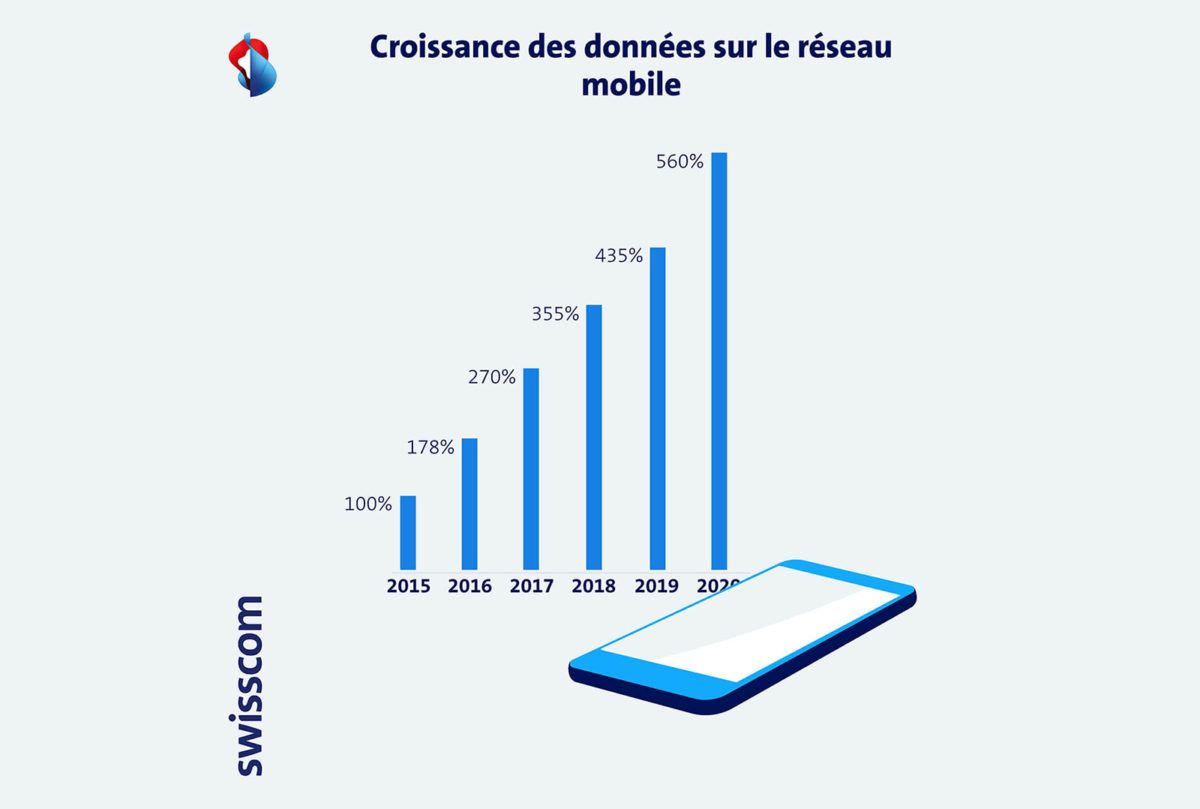 Toujours plus de données mobiles... Toujours plus de données mobiles...