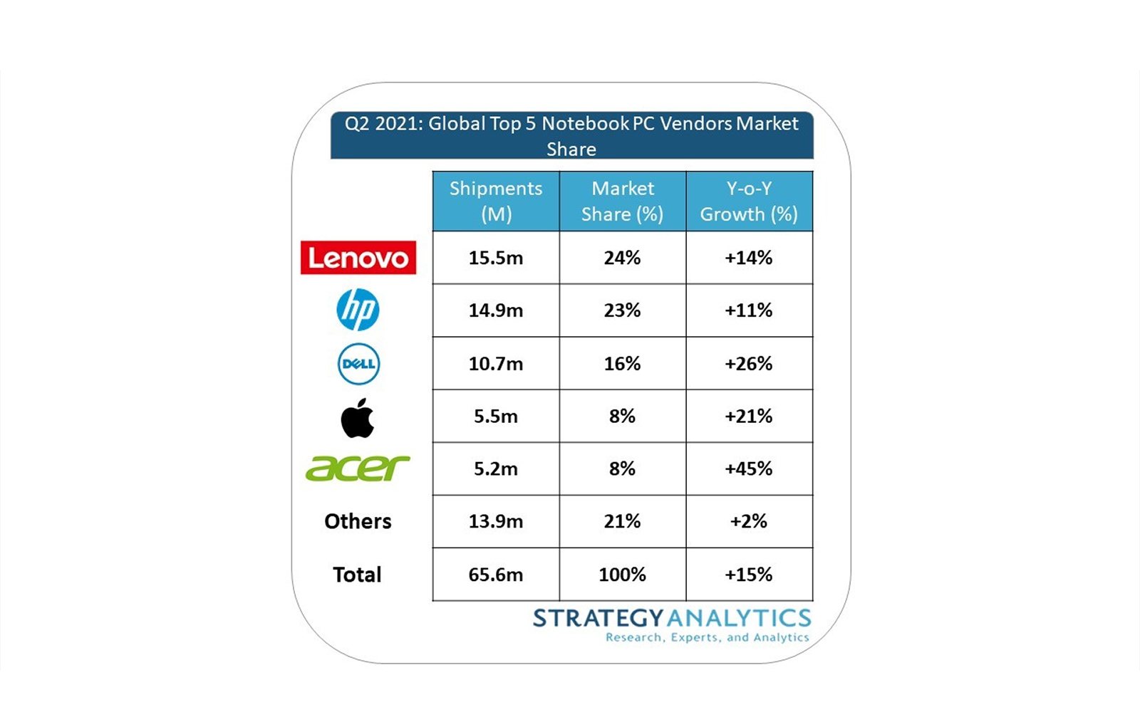 Ordinateurs portables au 2e trimestre 2021 selon Strategy Analytics.