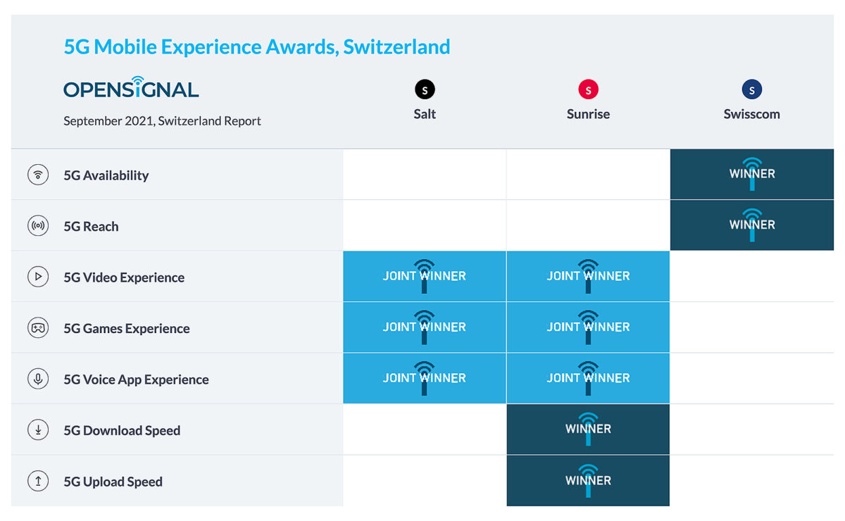 5G en Suisse: Sunrise et Swisscom en tête. © Opensignal Limited. 5G en Suisse: Sunrise et Swisscom en tête. © Opensignal Limited.