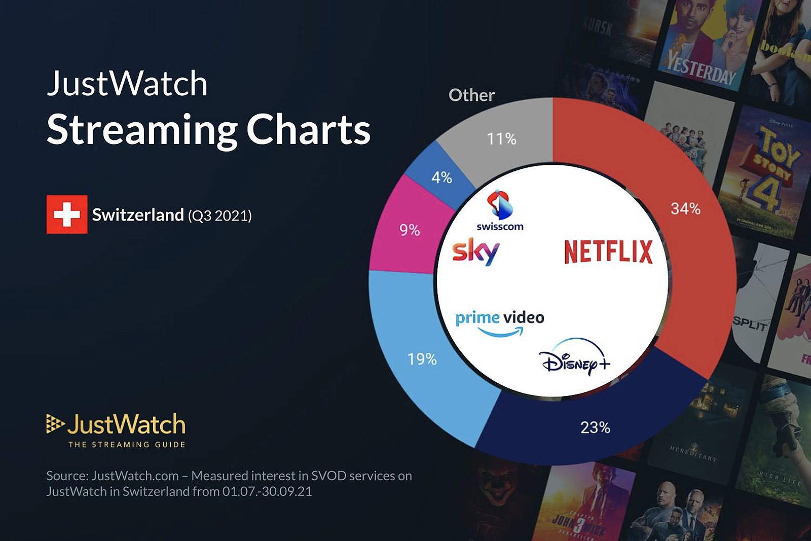 Le streaming en Suisse, selon JustWatch.