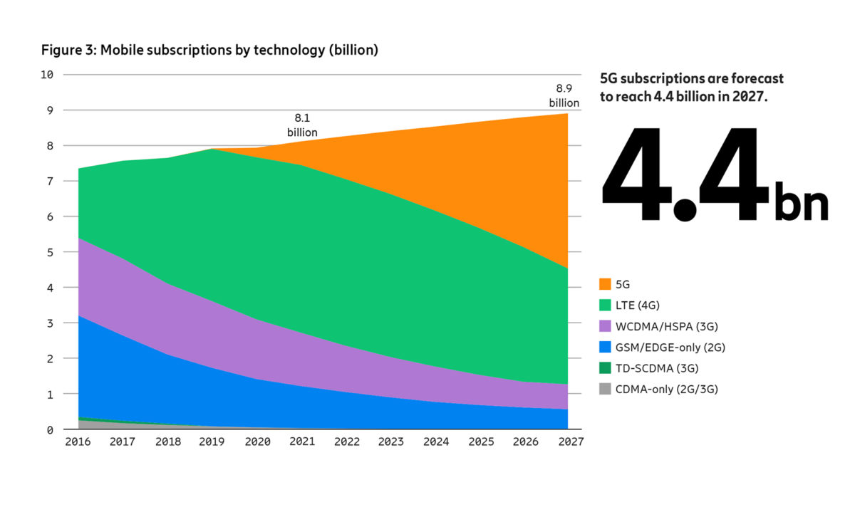 La 5G remporte un succès plus important que prévu. La 5G remporte un succès plus important que prévu.