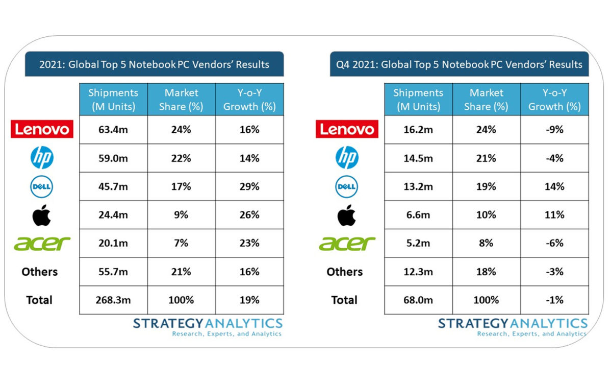 Les ventes de PC portables en 2021, selon Strategy Analytics. Les ventes de PC portables en 2021, selon Strategy Analytics.