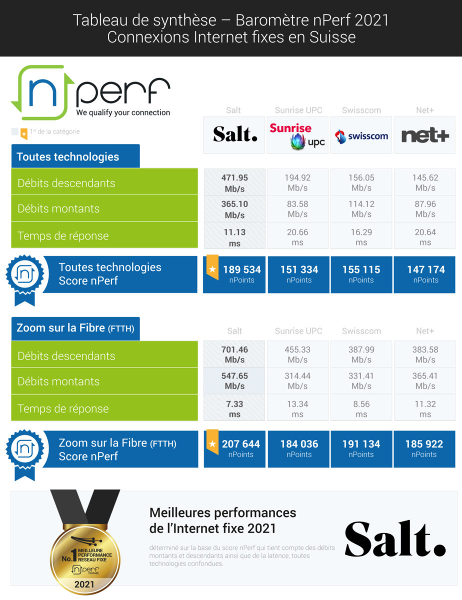 Internet fixe: les résultats 2021 de nPerf. Internet fixe: les résultats 2021 de nPerf.