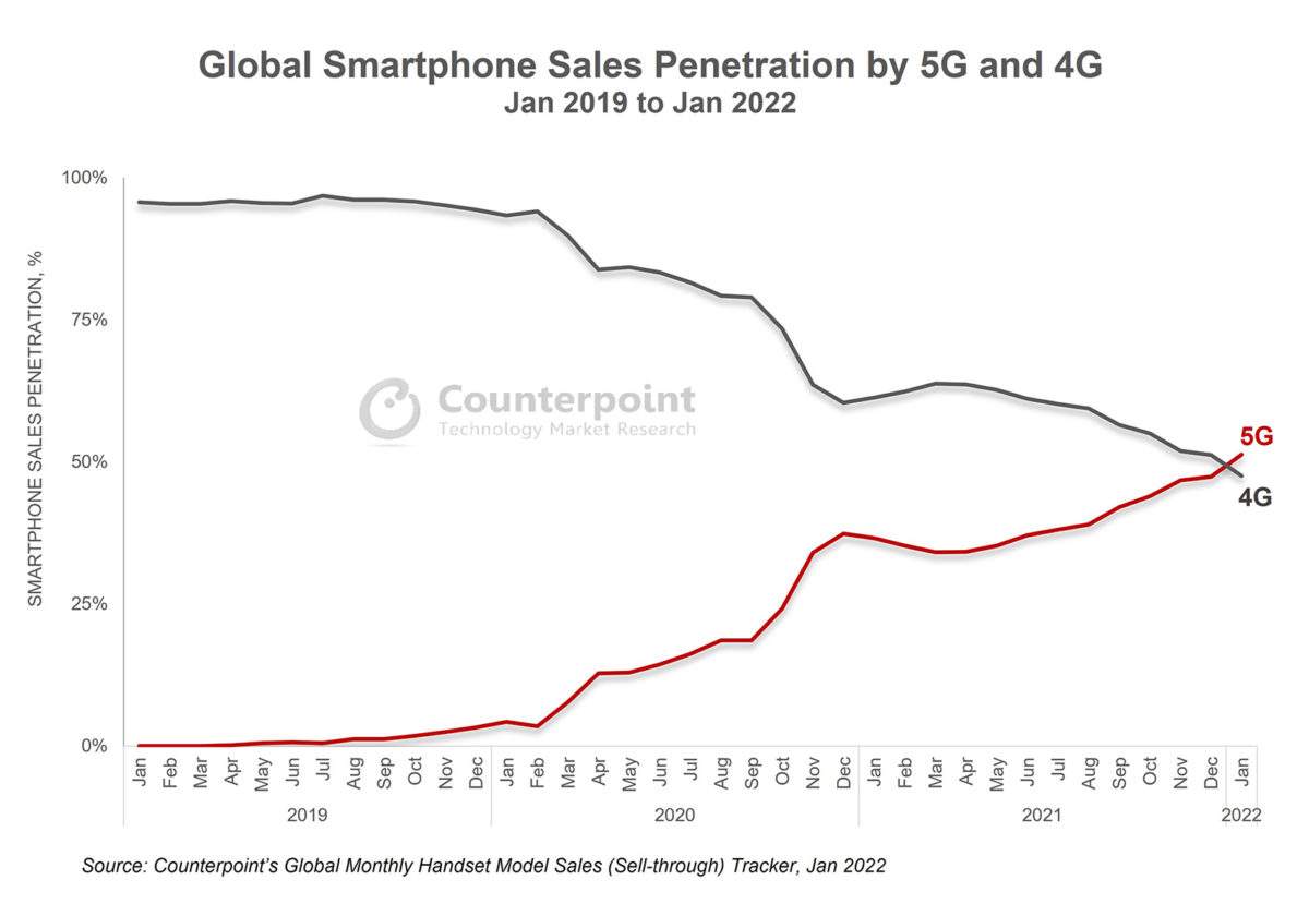 Ventes de smartphones 4G et 5G. Ventes de smartphones 4G et 5G.
