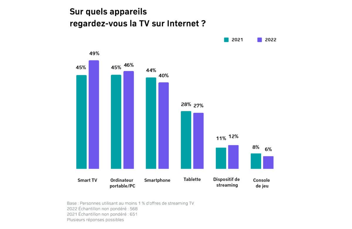 Les dernières tendances selon Zattoo.