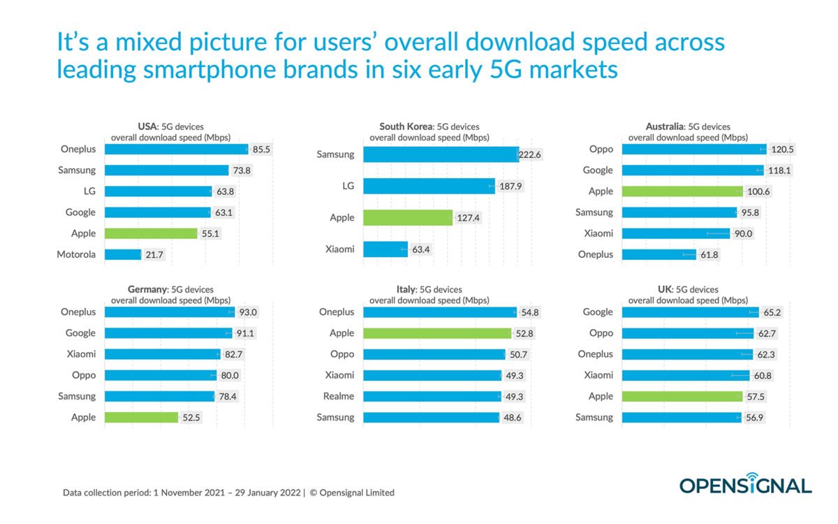 Performances 5G, selon Opensignal. Performances 5G, selon Opensignal.