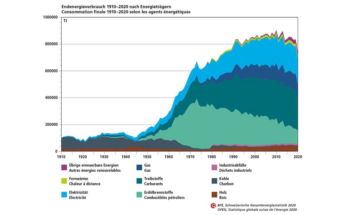 Consommation globale d'énergie en Suisse. OFEN. Consommation globale d'énergie en Suisse. OFEN.