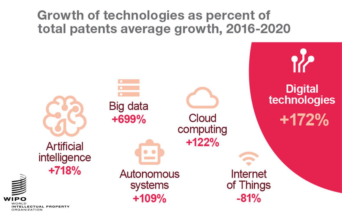 Le boom de l'intelligence artificielle. Graphique OMPI. Le boom de l'intelligence artificielle. Graphique OMPI.