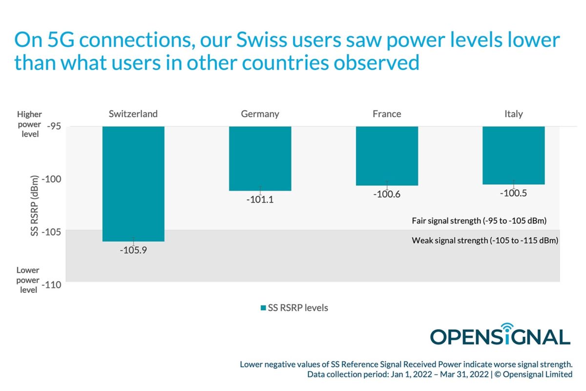 La 5G est bien faible en Suisse.