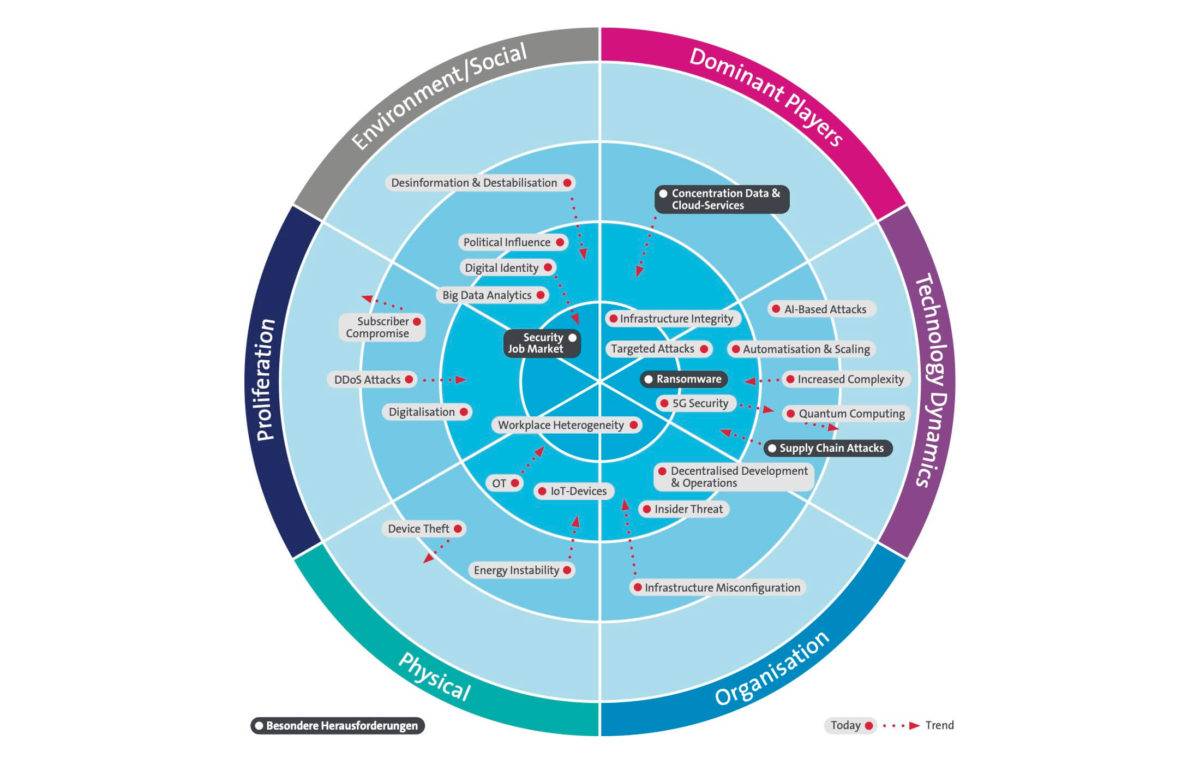 Le Cyber Security Threat Radar de Swisscom.