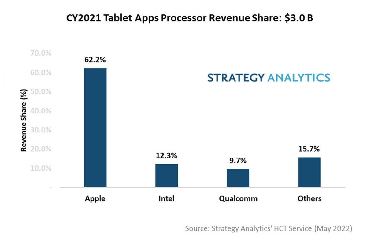 Le marché des processeurs en 2021, selon Strategy Analytics.